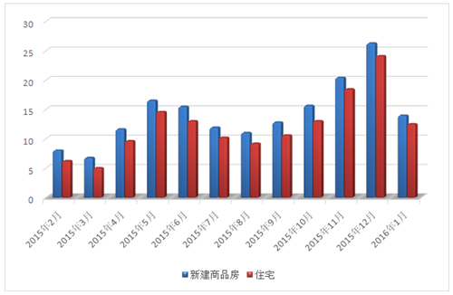 1月常熟楼市“开门红”