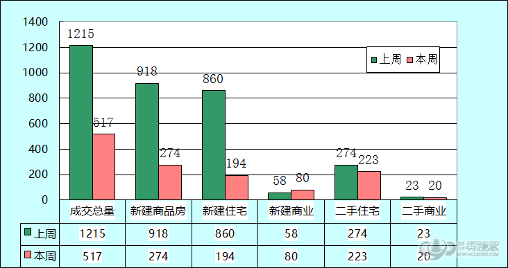 1月第二周常熟楼市成交698套 环比下跌57.45%