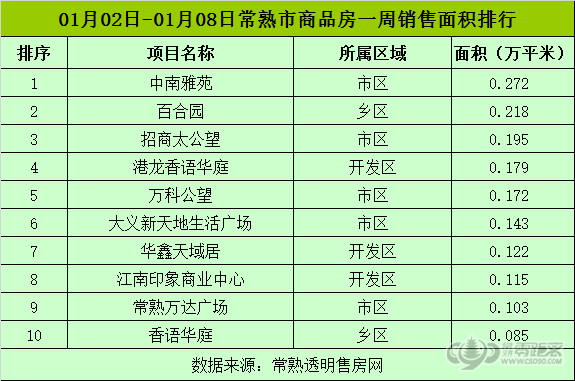 1月第二周常熟楼市成交698套 环比下跌57.45%