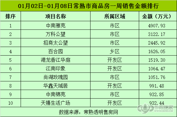 1月第二周常熟楼市成交698套 环比下跌57.45%