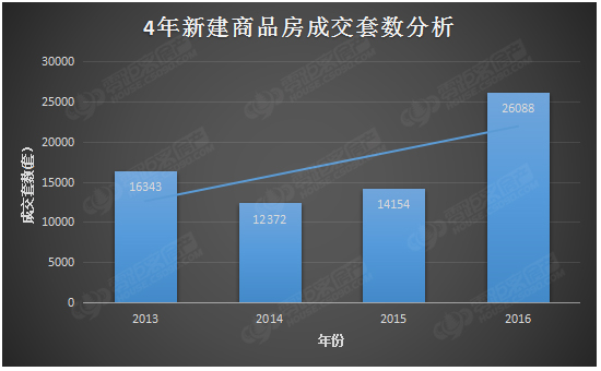 数据面面观|常熟楼市4年成交对比分析