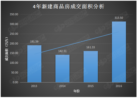 数据面面观|常熟楼市4年成交对比分析