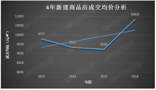 数据面面观|常熟楼市4年成交对比分析