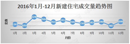 数据面面观|常熟楼市4年成交对比分析