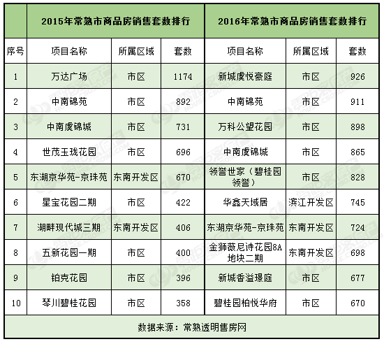 数据面面观|常熟楼市4年成交对比分析