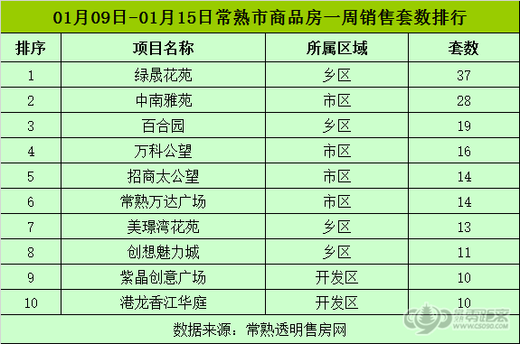1月第三周常熟楼市成交607套 环比上涨17.41%