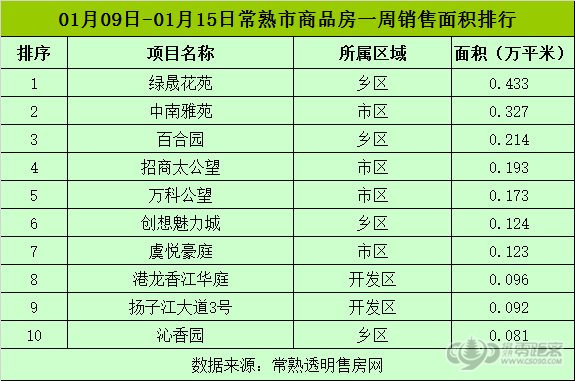 1月第三周常熟楼市成交607套 环比上涨17.41%