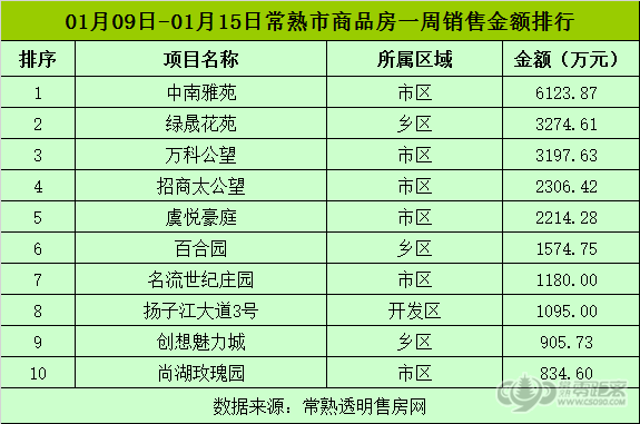 1月第三周常熟楼市成交607套 环比上涨17.41%