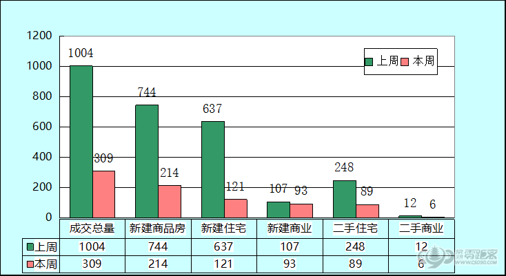 1月第五周常熟楼市成交309套 环比下跌69.22%