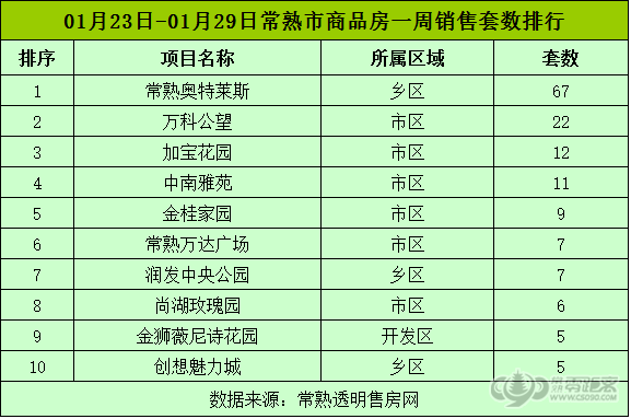 1月第五周常熟楼市成交309套 环比下跌69.22%