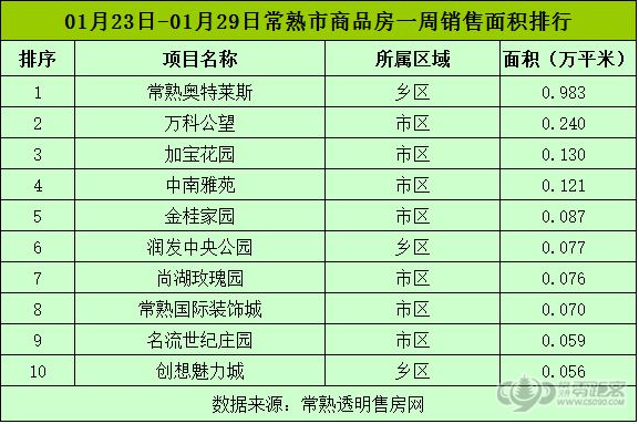 1月第五周常熟楼市成交309套 环比下跌69.22%