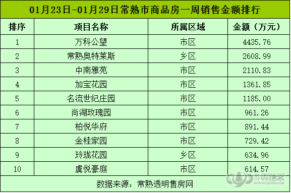 1月第五周常熟楼市成交309套 环比下跌69.22%