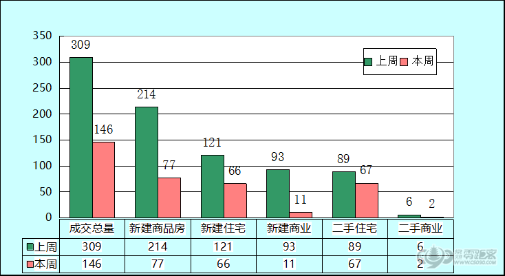 2月第一周常熟楼市成交146套 环比下跌52.75%