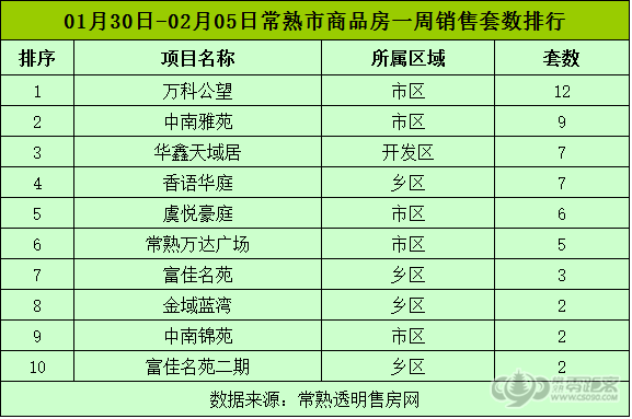 2月第一周常熟楼市成交146套 环比下跌52.75%