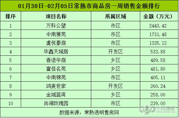 2月第一周常熟楼市成交146套 环比下跌52.75%