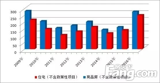 [年度大数据]2016年常熟住宅成交创历史新高