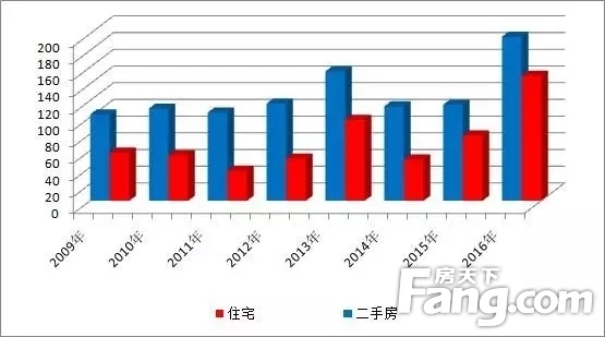 [年度大数据]2016年常熟住宅成交创历史新高