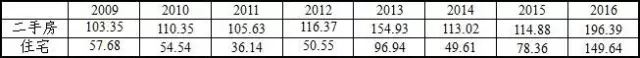 [年度大数据]2016年常熟住宅成交创历史新高