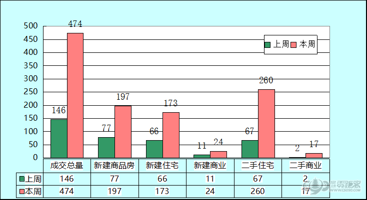 2月第二周常熟楼市成交474套 环比上涨224.66%