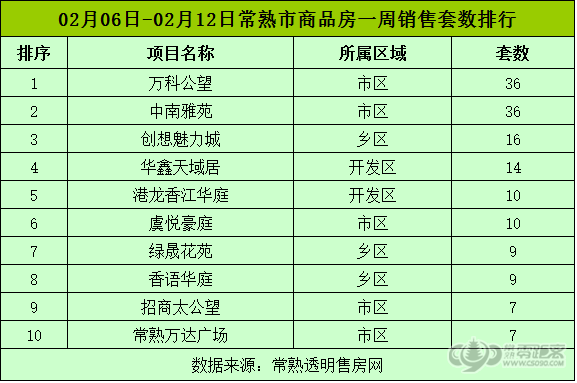 2月第二周常熟楼市成交474套 环比上涨224.66%