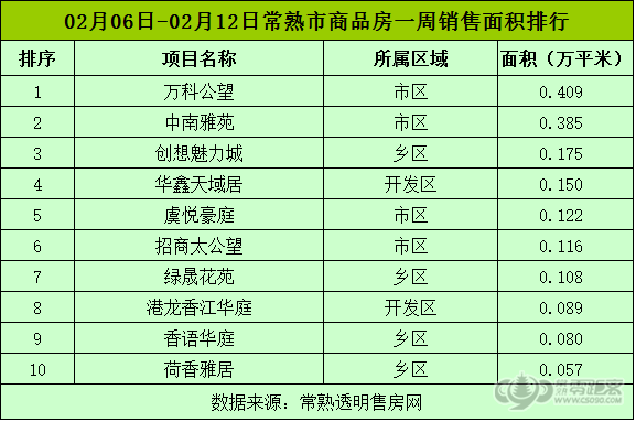 2月第二周常熟楼市成交474套 环比上涨224.66%