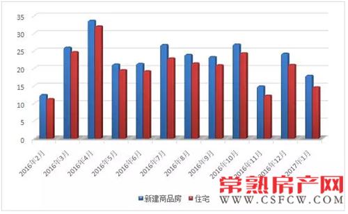 1月常熟楼市一、二手房共计成交2417套