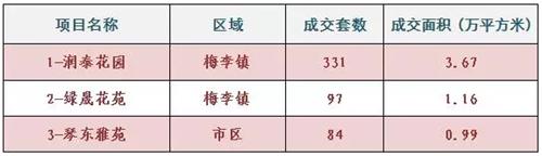 1月常熟楼市一、二手房共计成交2417套