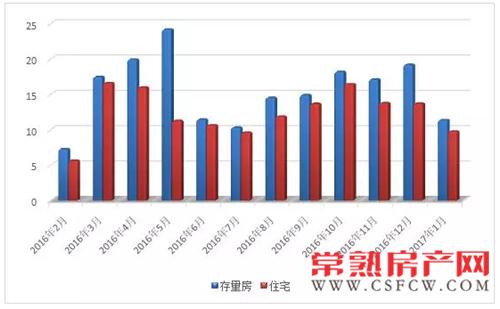 1月常熟楼市一、二手房共计成交2417套