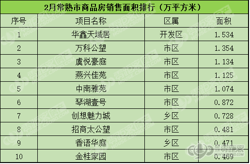 常熟那么大 大部分人选择在这个地方买房！