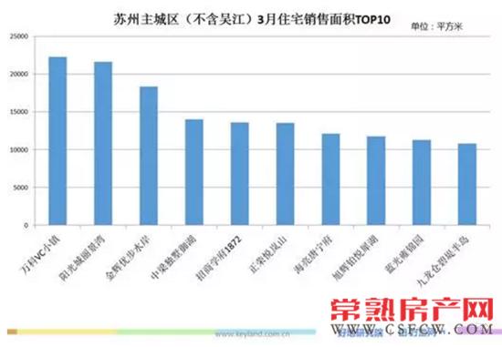 苏州五县市最新楼市：常熟表现抢眼