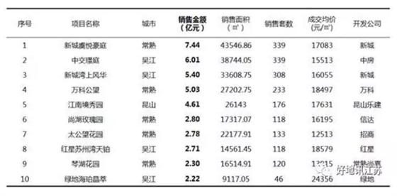 苏州五县市最新楼市：常熟表现抢眼