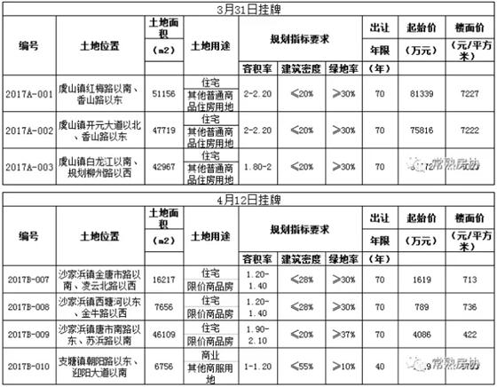 土地供应增加 常熟楼市库存即将迎来甘露