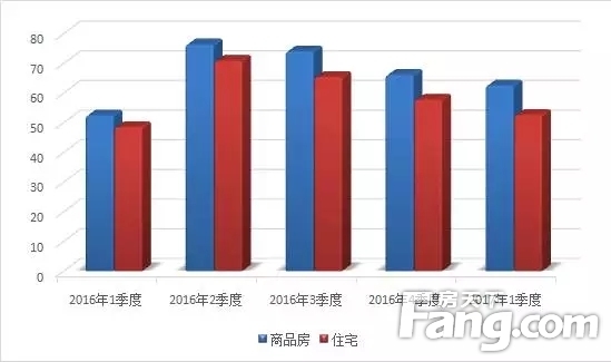 2017年一季度常熟楼市一、二手房成交10113套