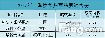 2017年一季度常熟楼市一、二手房成交10113套