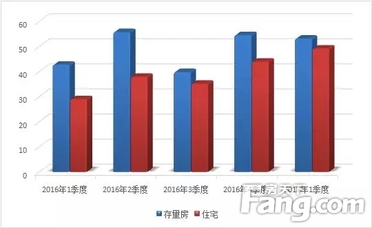 2017年一季度常熟楼市一、二手房成交10113套