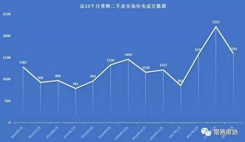 从数据看常熟二手房哪个区域更受欢迎