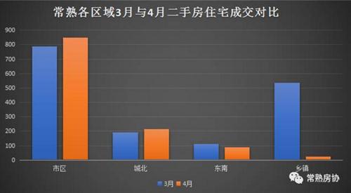 从数据看常熟二手房哪个区域更受欢迎