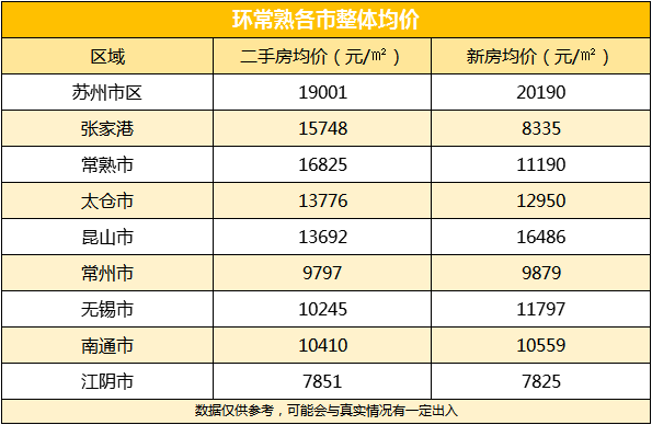 看看环常熟周边的房价，你还能买在哪里？