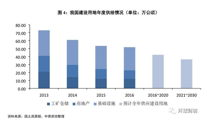 一二线城市房价危险了!大规模供地已经到来