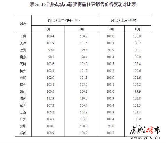 国家统计局：9月份一线城市商品住宅销售价格环比下降