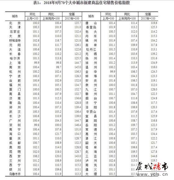 国家统计局：9月份一线城市商品住宅销售价格环比下降