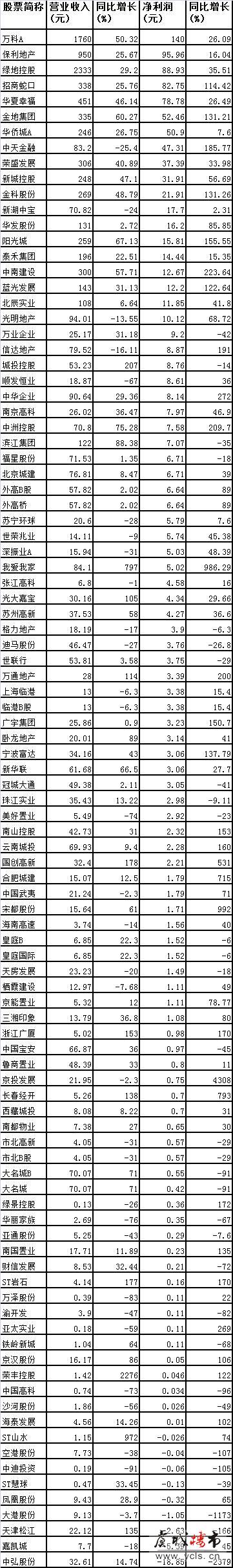 百家涉“房”企业前三季度盈利普增 仅9家亏损