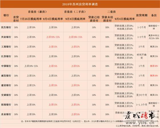 苏州9月房贷利率出炉  多家银行首套房贷利率上调