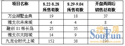 8月调查第三季：苏州楼市开盘真实销售数据解密