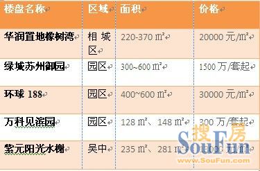 供应不足百套 苏州能否迎来“大平层”时代?
