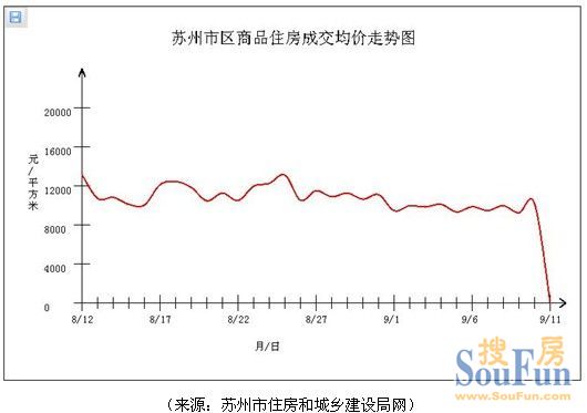 周成交 苏州房地产
点击图片查看下一页 周成交 苏州房地产
