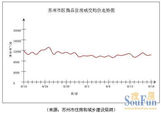 周成交 苏州房地产
点击图片查看下一页 上周苏州成交1548套环比小降 “金九”成色待检验