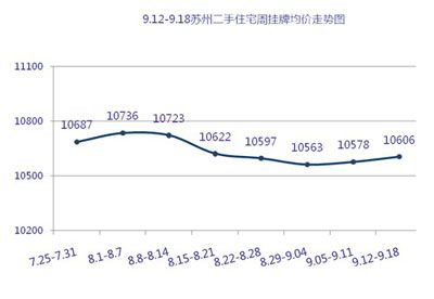 苏州二手房周挂牌均价走势图
点击图片查看下一页 苏州二手房周挂牌均价走势图