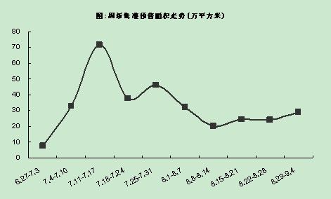 重庆:“金九”开局良好 商品房成交量猛增90%