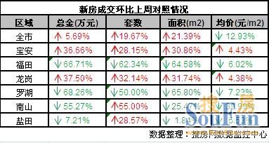 新房成交
点击图片查看下一页 9月首周深新房成交涨2成 南山均价暴跌20000/平